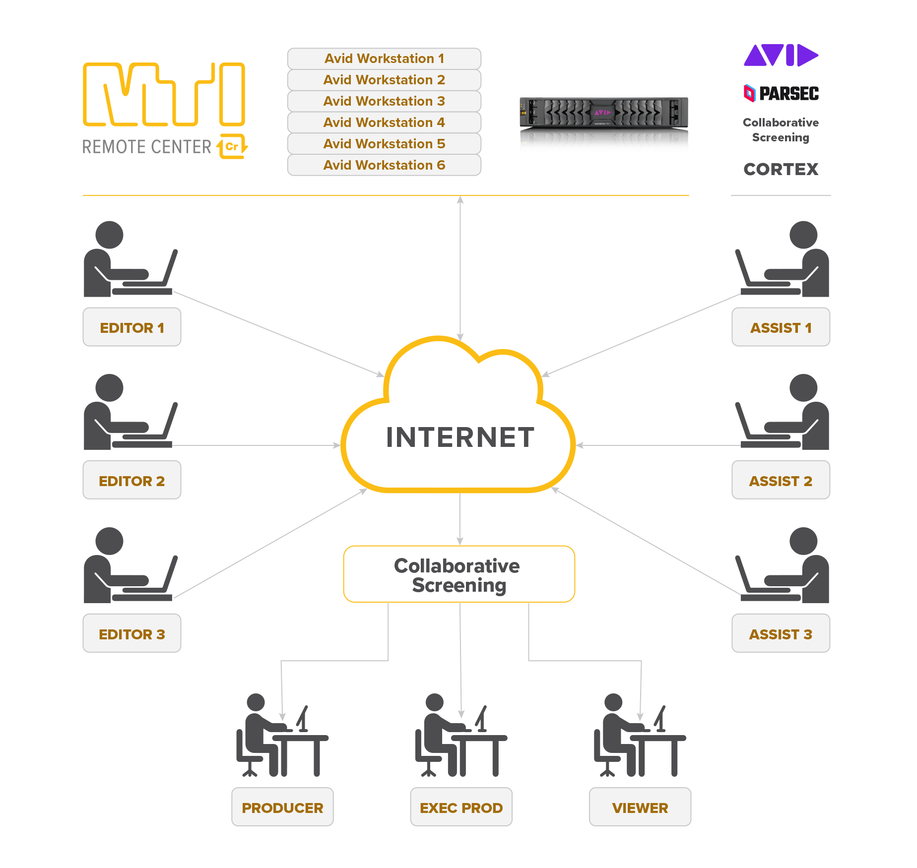 MTI Remote Center - How it Works